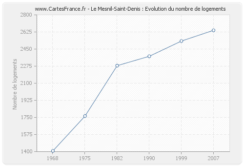 Le Mesnil-Saint-Denis : Evolution du nombre de logements